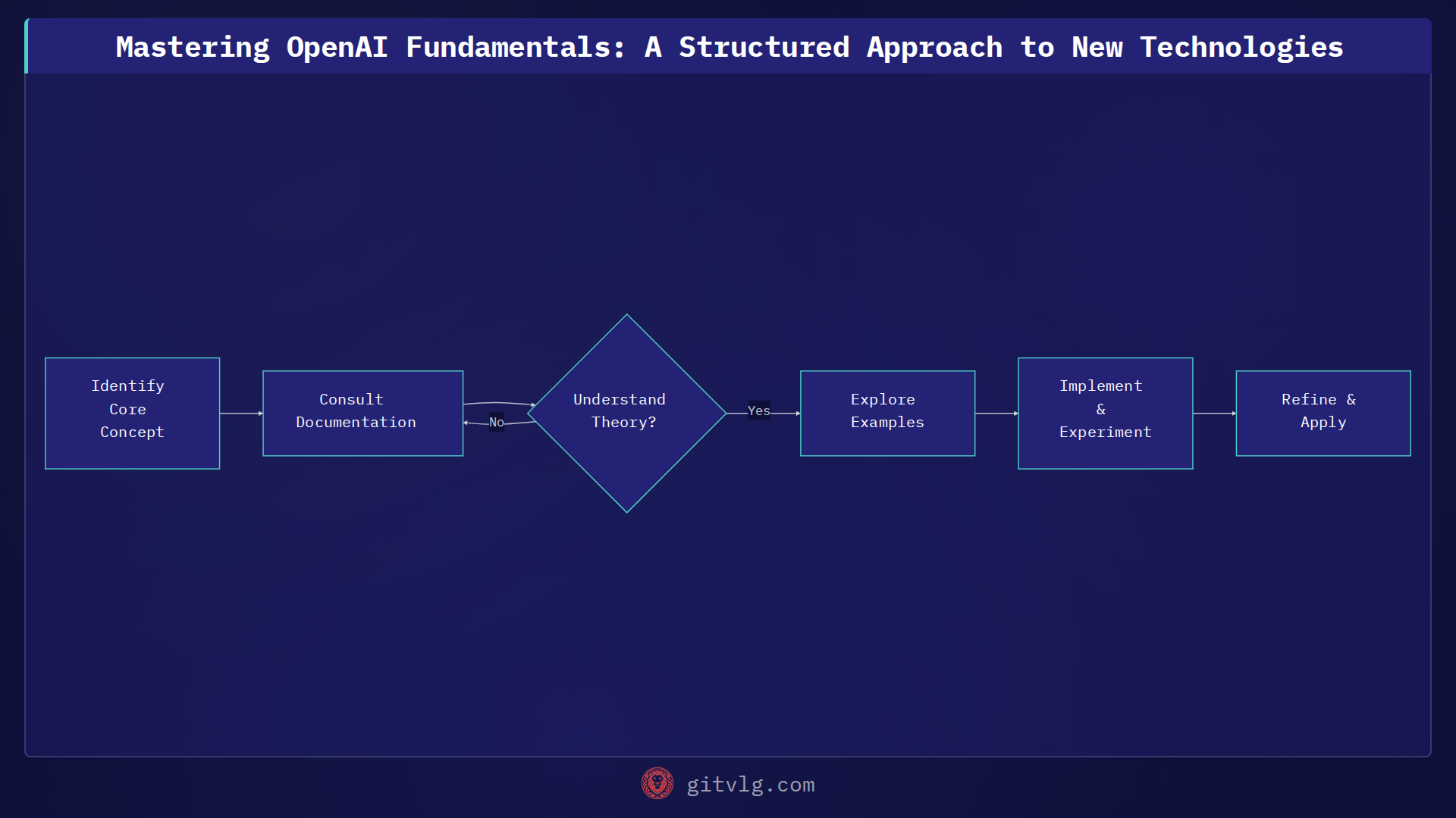 Mastering OpenAI Fundamentals: A Structured Approach to New Technologies