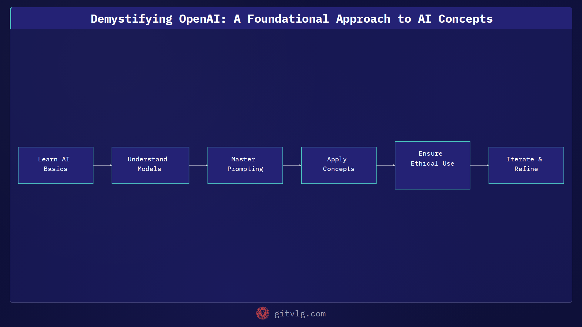 Demystifying OpenAI: A Foundational Approach to AI Concepts