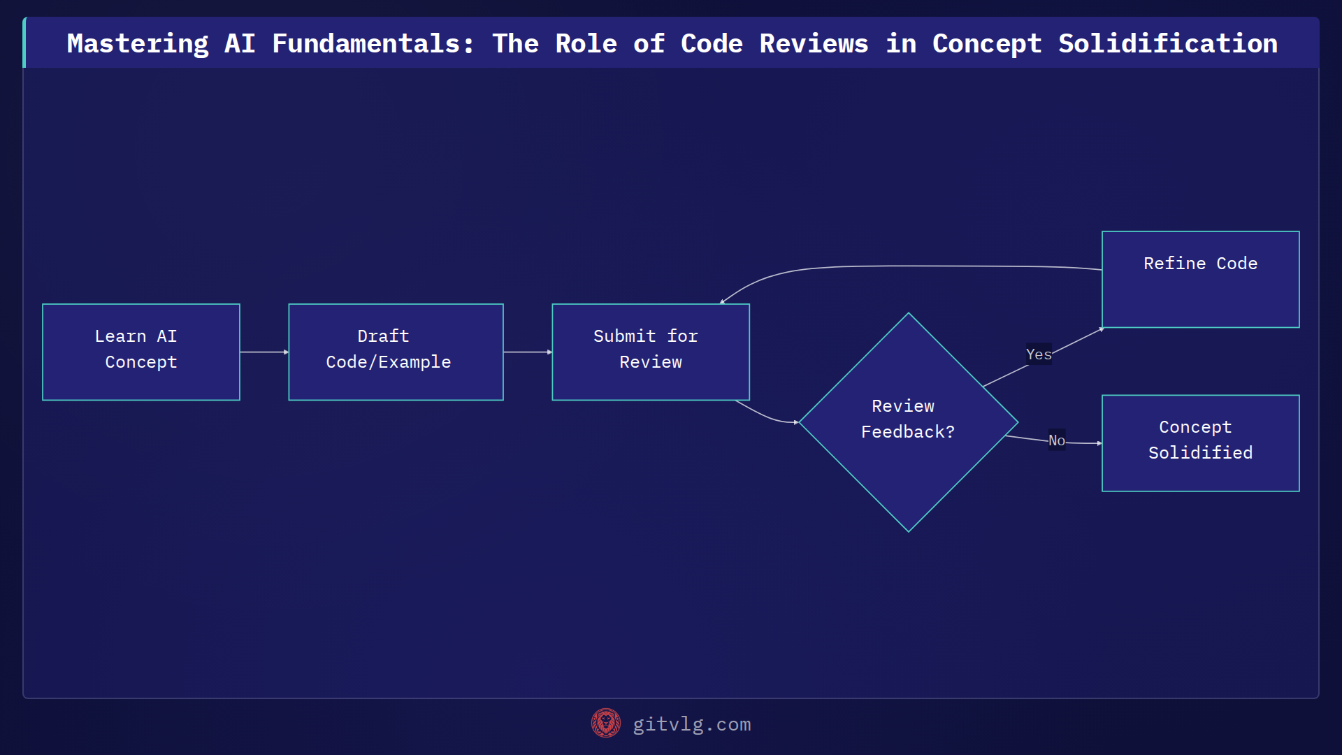 Mastering AI Fundamentals: The Role of Code Reviews in Concept Solidification