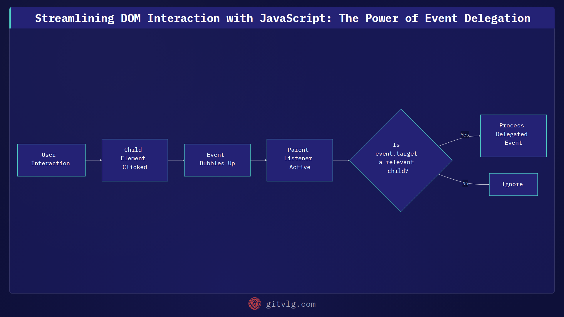 Streamlining DOM Interaction with JavaScript: The Power of Event Delegation