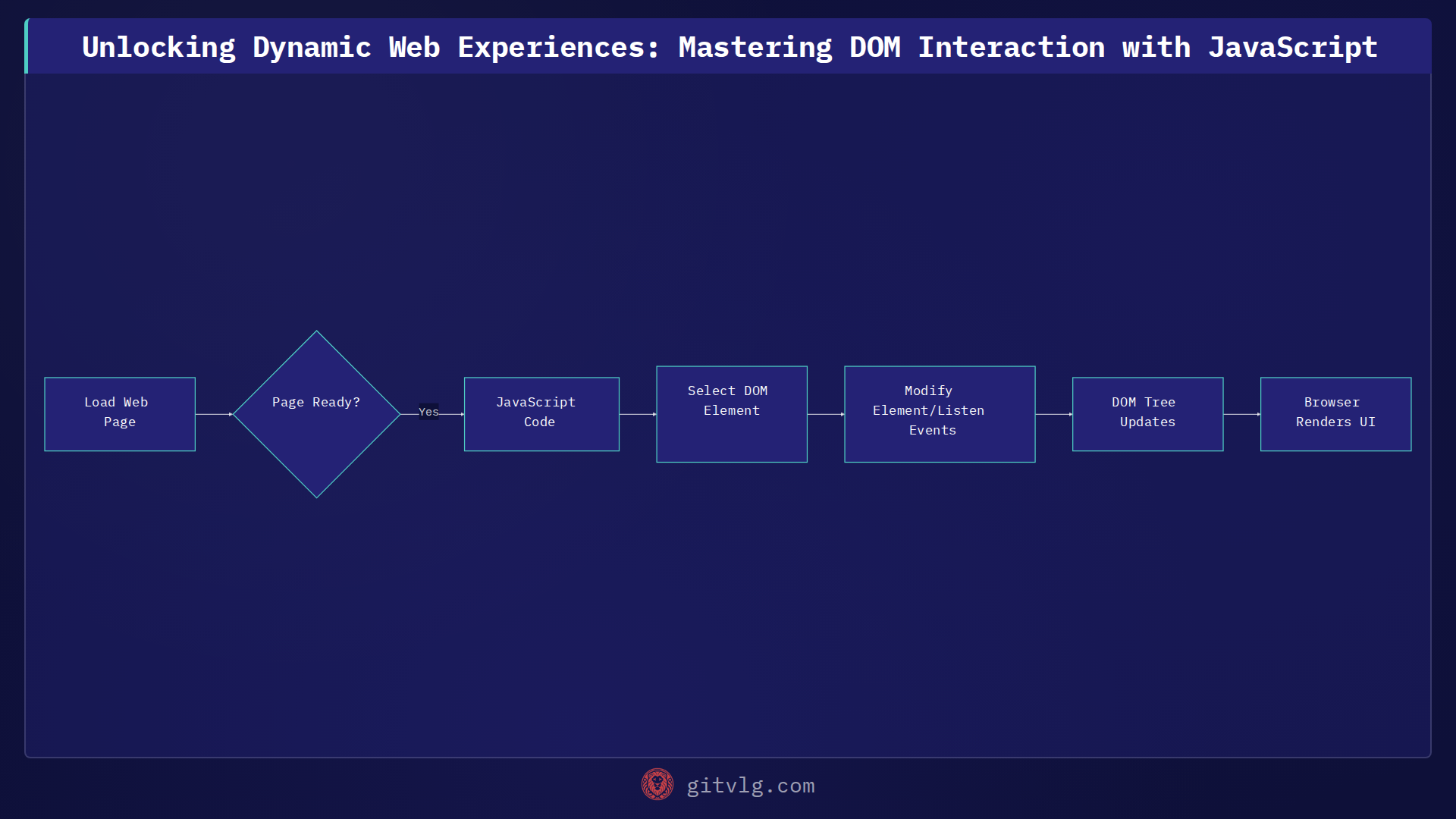 Unlocking Dynamic Web Experiences: Mastering DOM Interaction with JavaScript