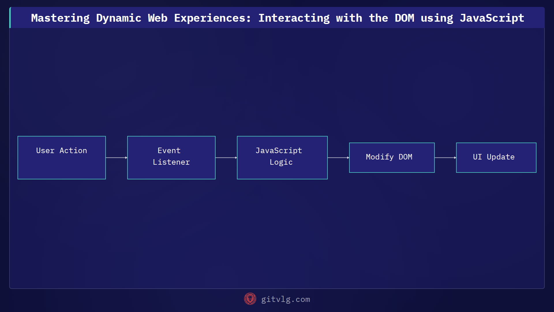 Mastering Dynamic Web Experiences: Interacting with the DOM using JavaScript