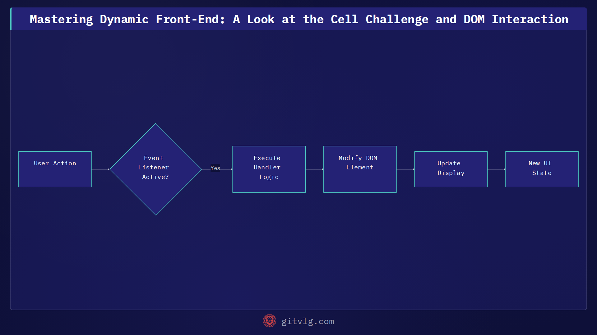 Mastering Dynamic Front-End: A Look at the Cell Challenge and DOM Interaction