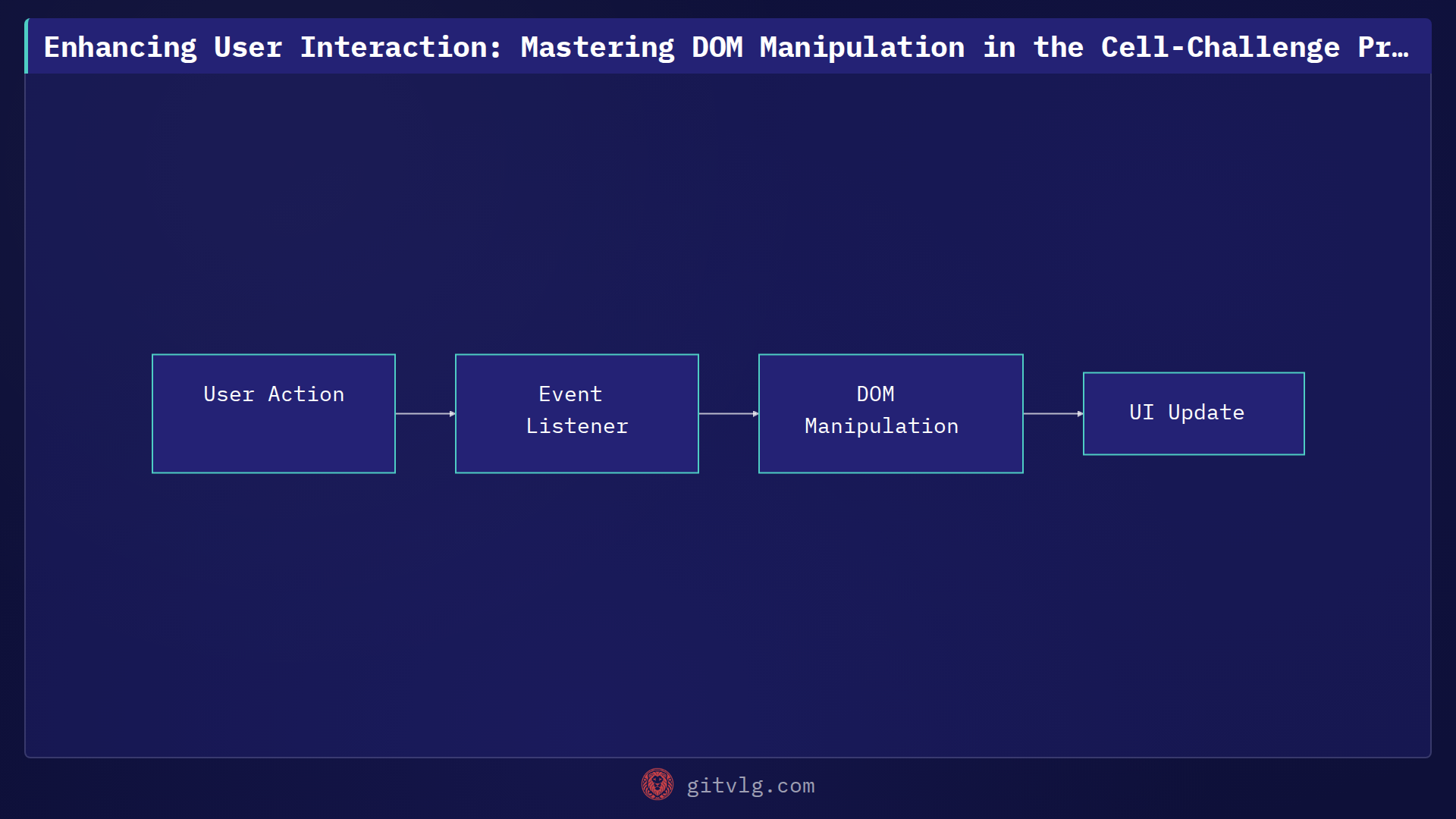 Enhancing User Interaction: Mastering DOM Manipulation in the Cell-Challenge Project