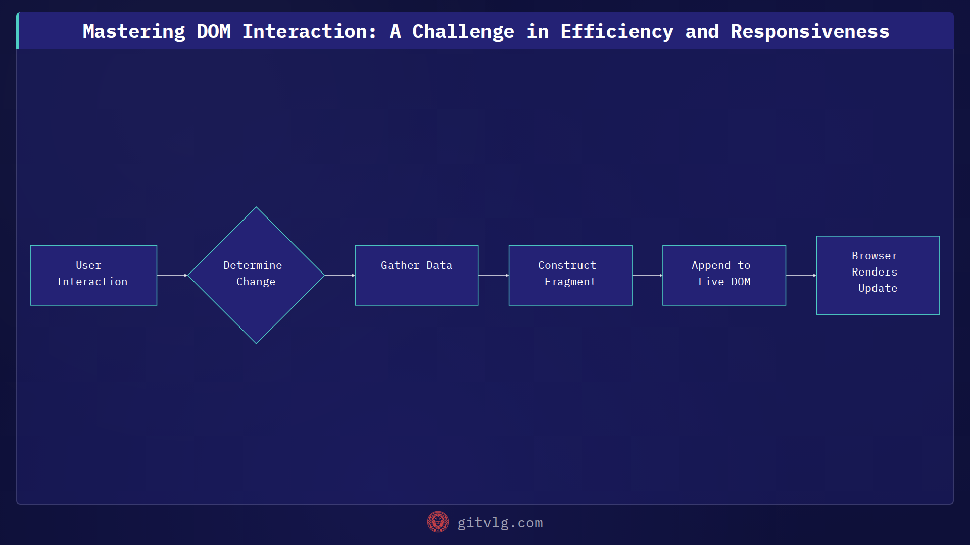 Mastering DOM Interaction: A Challenge in Efficiency and Responsiveness