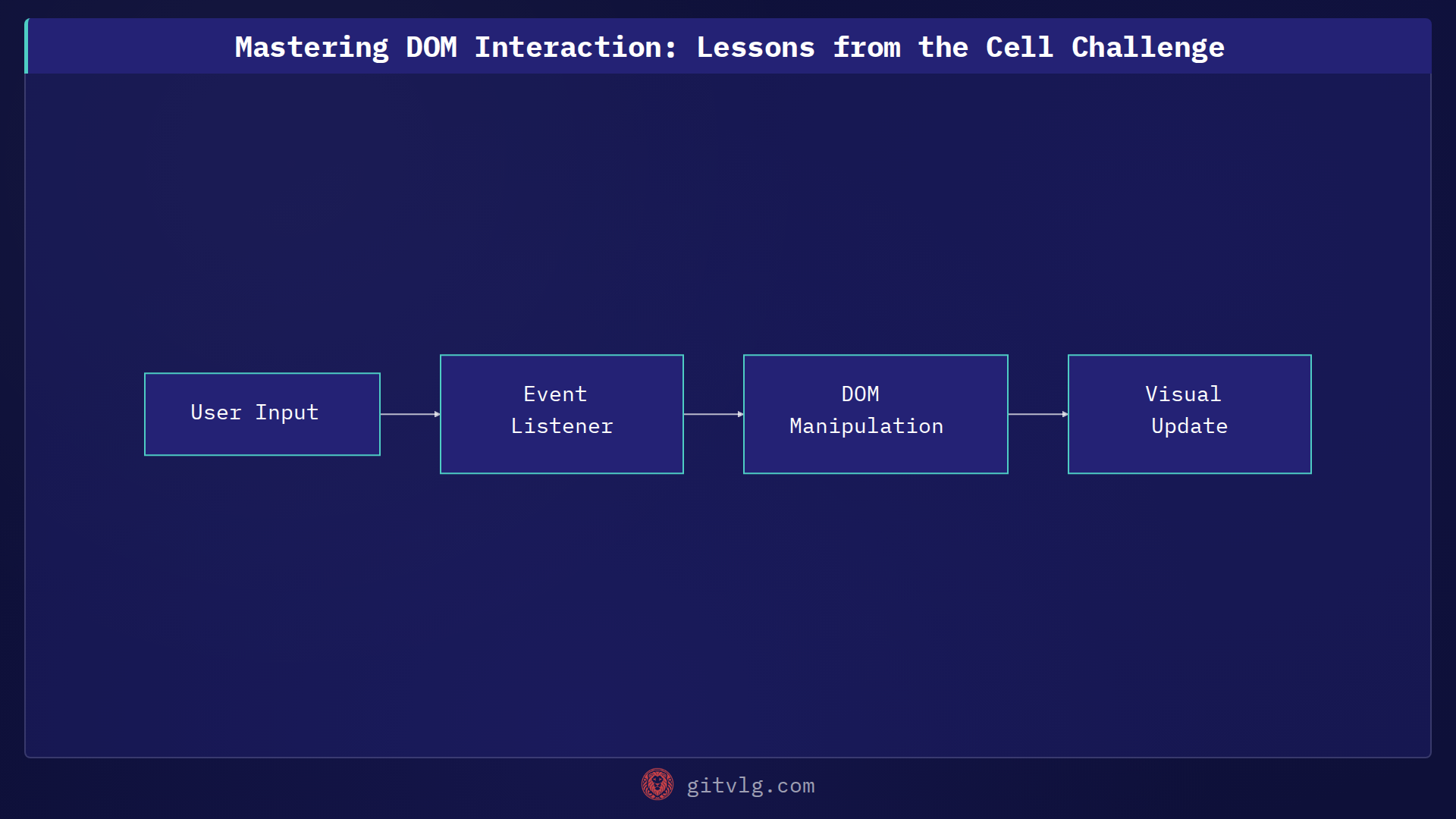 Mastering DOM Interaction: Lessons from the Cell Challenge